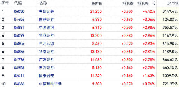 赚走牛市“第一桶金”！券商三季报显著回暖 港股券商股集体走强  第1张