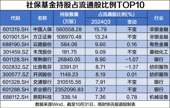 社保基金最新持股动向：新进82股，最高涨幅超158%（附名单）  第2张