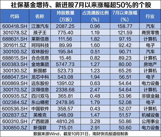 社保基金最新持股动向：新进82股，最高涨幅超158%（附名单）  第5张