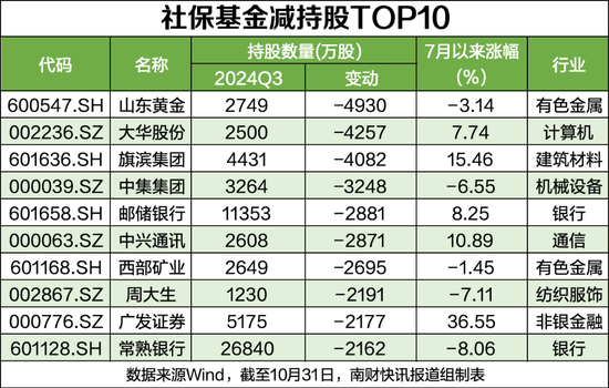 社保基金最新持股动向：新进82股，最高涨幅超158%（附名单）  第6张