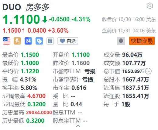 房多多盘前涨超3% 六大行明起实施存量房贷利率调整新机制  第1张