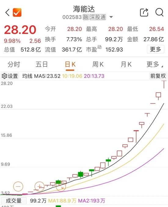 尾盘，多股异动  第4张