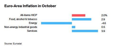 欧元区10月通胀超预期加速 12月降息25个基点成主基调  第2张