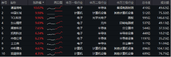 “绩好惹人爱”，超280亿主力资金狂涌！电子ETF（515260）放量大涨2.2%，中国长城等3股涨停！  第1张