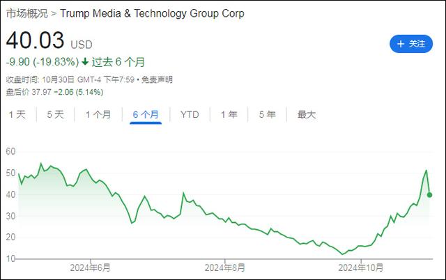 市场疯狂下注特朗普，真金白银比民调更准确？  第6张