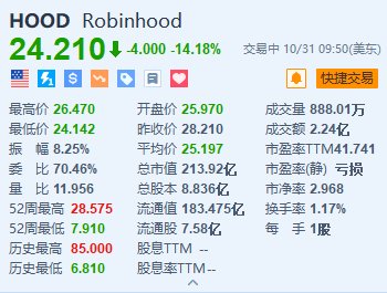 Robinhood跌超14% Q3净营收及月活用户数逊于预期  第1张