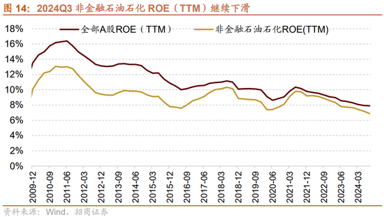 招商策略：三季报要点解读 非金融A股盈利继续承压，消费服务、TMT、非银等增速领先  第12张