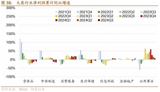 招商策略：三季报要点解读 非金融A股盈利继续承压，消费服务、TMT、非银等增速领先  第30张