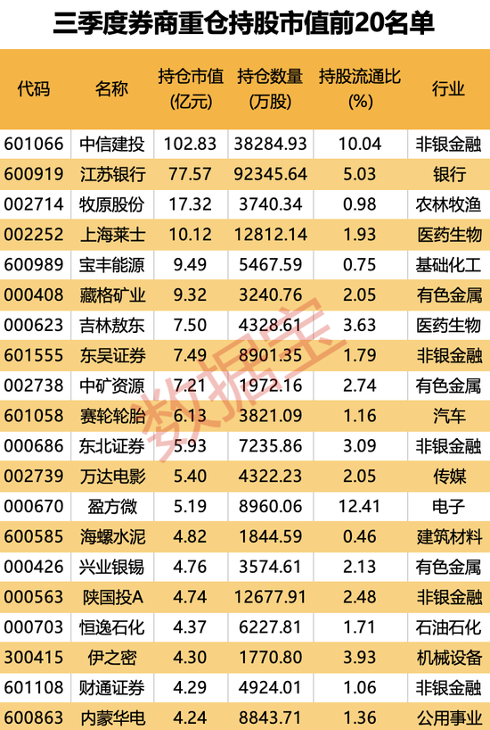 “牛市旗手”看好谁？三季度券商重仓股揭晓  第1张