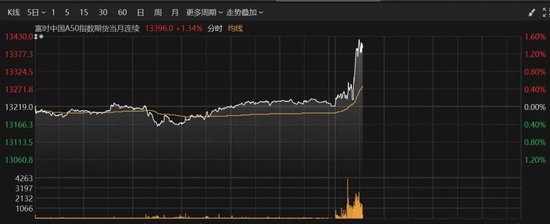 A50拉升！这个板块爆发  第2张