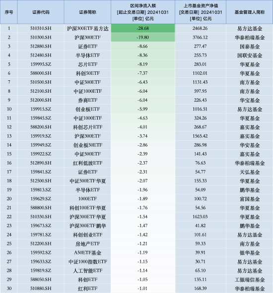 最不受欢迎ETF：10月31日沪深300ETF易方达遭净赎回28.68亿元，华泰柏瑞沪深300ETF遭净赎回19.8亿元（名单）