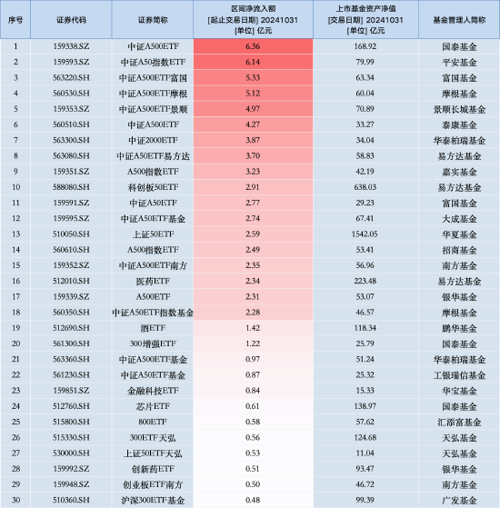 最受青睐ETF：10月31日国泰中证A500ETF获净申购6.36亿元，中证A500ETF富国获净申购5.33亿元（名单）