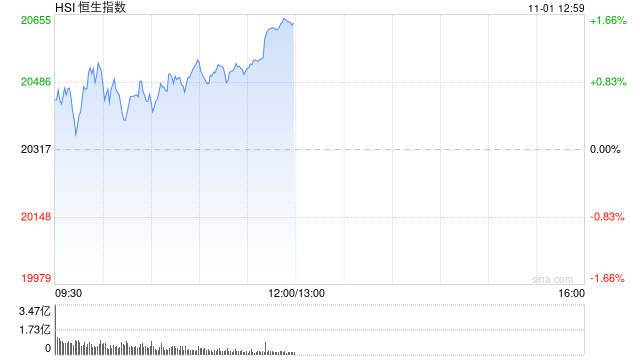 午评：港股恒指涨1.57% 恒生科指涨0.79%科网股、内房股普涨  第2张