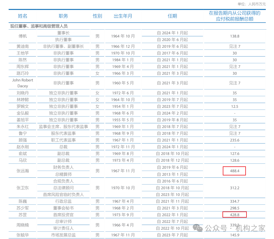 苏罡跃升中国太保副总裁，2023年薪酬428万仅次于总精算师张远瀚  第2张