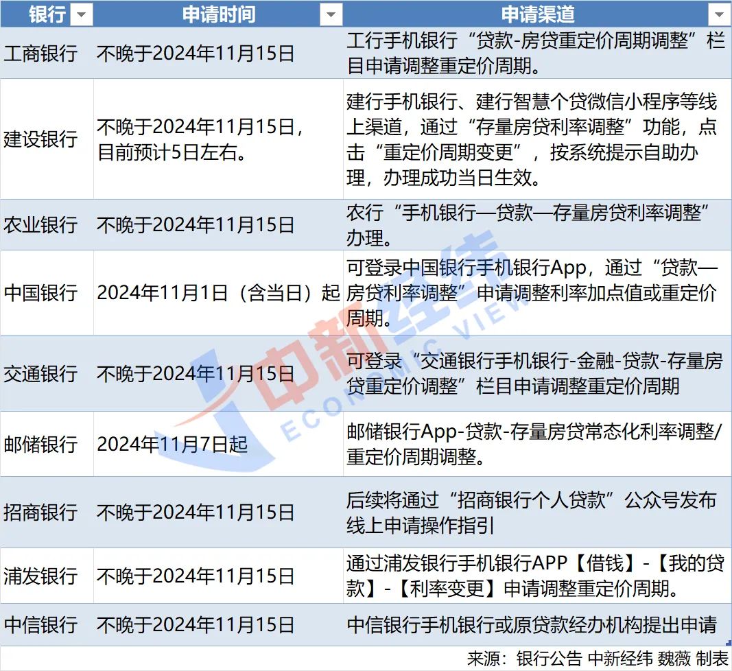 选对了能省钱！存量房贷重定价周期越短越好？  第2张