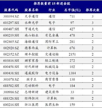 券商11月金股出炉：电子、电力设备热度居前，立讯精密、宁德时代最受关注  第3张