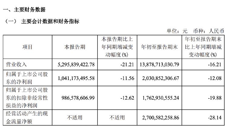 财报透视｜主营产品收入多数下滑，欧派家居前三季度营收净利双降，门店数减超500家  第1张