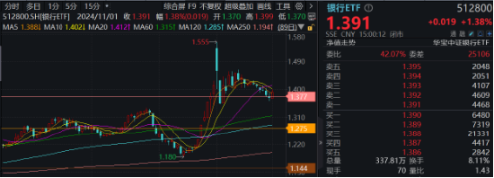 营利双增，银行止住跌势！乘风顺周期，机构继续看涨银行  第1张