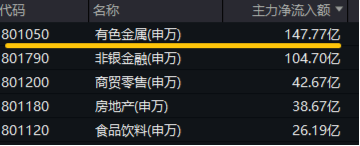 10.44万亿元，A股新纪录！基本面释放积极信号，机构：市场指数整体仍有上涨机会  第4张