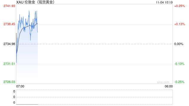 劳动力市场正在降温 现货黄金窄幅震荡