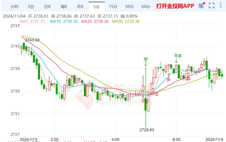 劳动力市场正在降温 现货黄金窄幅震荡  第2张