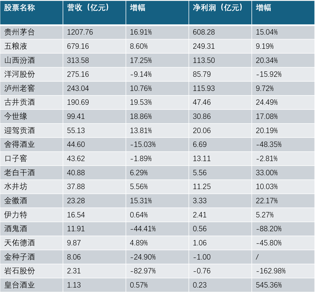 白酒上市公司集体降速，三季报业绩分化明显