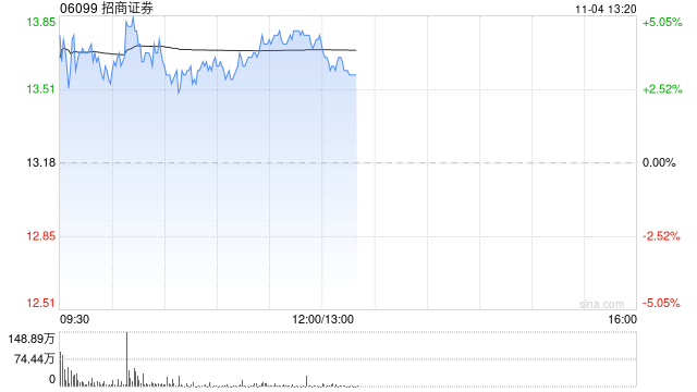 招商证券早盘涨超4% 公司第三季度纯利同比增超43%