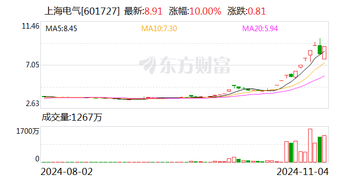 主力复盘：37亿抢筹汽车 19亿封板上海电气  第1张