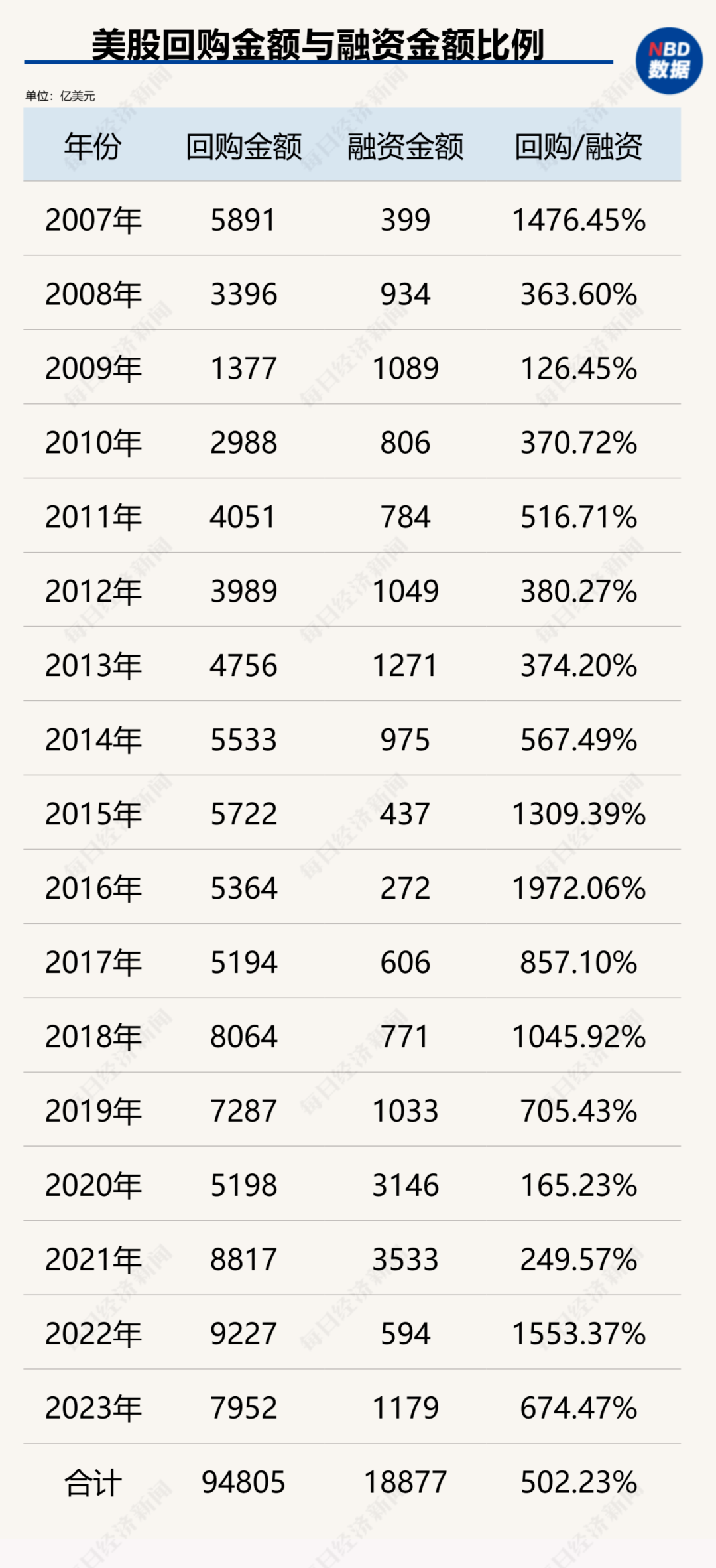 创造历史！中国上市公司回购金额首超股权融资，资本市场吸引力大增（附407家实力公司）  第7张