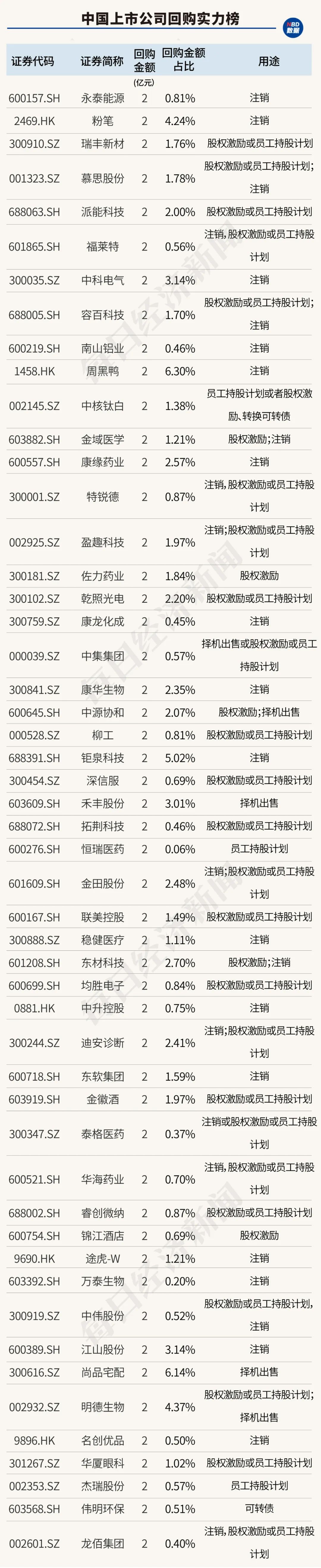 创造历史！中国上市公司回购金额首超股权融资，资本市场吸引力大增（附407家实力公司）  第13张