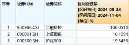 超级周来临！大金融尾盘爆发，金融科技ETF（159851）涨超4%！成长风格走强，国防军工多股涨停！  第7张