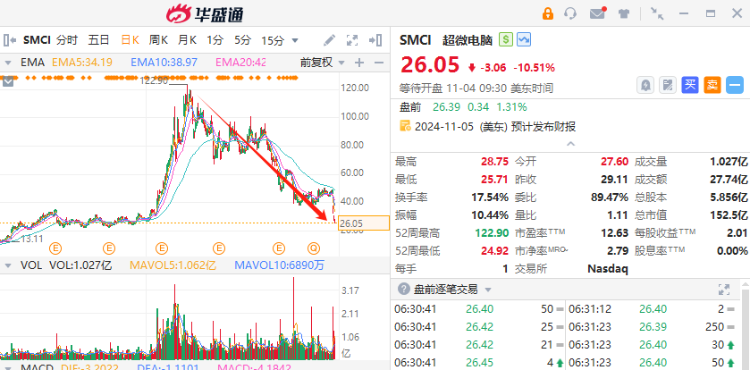 财报前瞻 | 超微电脑股价“脚踝斩”！Q1季报或又未经审计，抄底投资者应该关注什么？  第2张