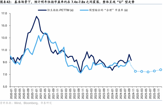 华泰证券：港股2025年度策略——以稳开局，变中求进  第24张