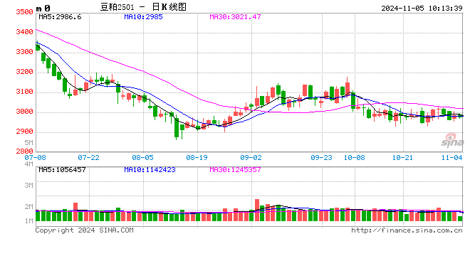 光大期货农产品类日报11.5  第2张