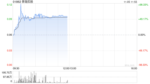 景瑞控股复牌后一度涨逾90% 中期合约销售额同比大幅下降