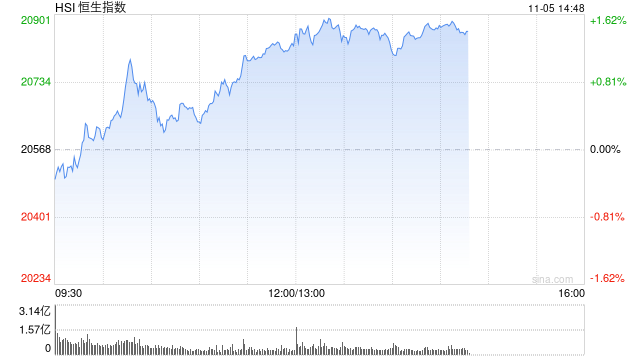 午评：港股恒指涨1.24% 恒生科指涨1.99%半导体、券商股大幅走强  第2张