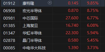 午评：港股恒指涨1.24% 恒生科指涨1.99%半导体、券商股大幅走强  第4张