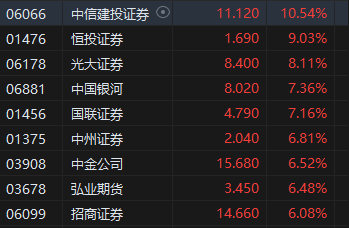 午评：港股恒指涨1.24% 恒生科指涨1.99%半导体、券商股大幅走强  第5张