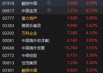 午评：港股恒指涨1.24% 恒生科指涨1.99%半导体、券商股大幅走强  第6张