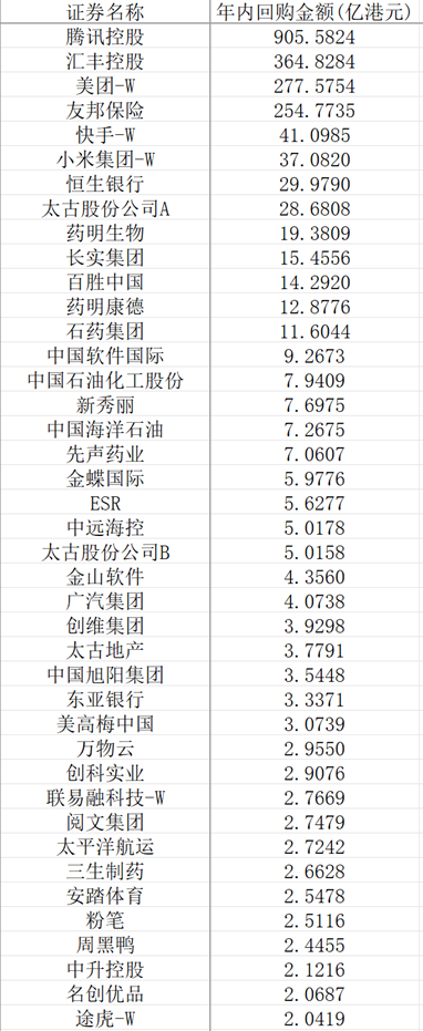 中国市场回购金额今年来首超股权融资 腾讯领衔港股回购潮  第2张