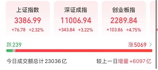 218股涨停，15股成交额过百亿，7000亿巨头飙涨！