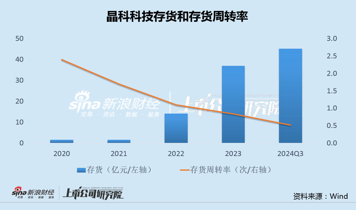 晶科科技净利腰斩上市4年存货增加50倍 直接融资过百亿22亿转债或面临回售  第2张