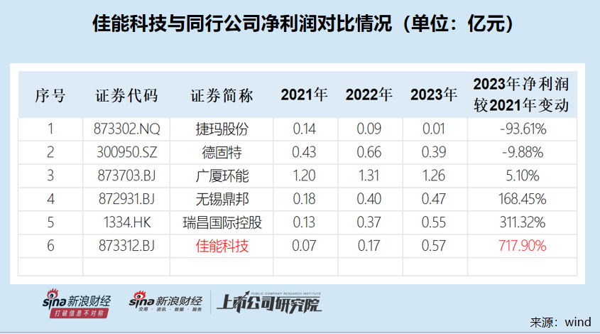 佳能科技净利润两年暴增7倍背后：毛利率火箭式上升异于同行 财务内控有效性待考