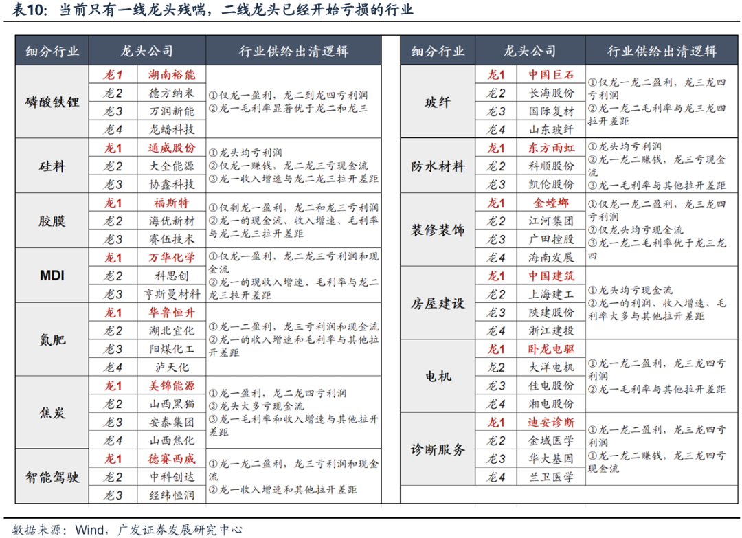 透视A股三季报：哪些行业有望率先反转？  第5张