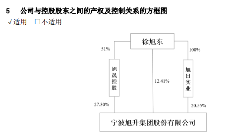 旭升集团控制权变更事项终止，自11月6日开市复牌  第4张