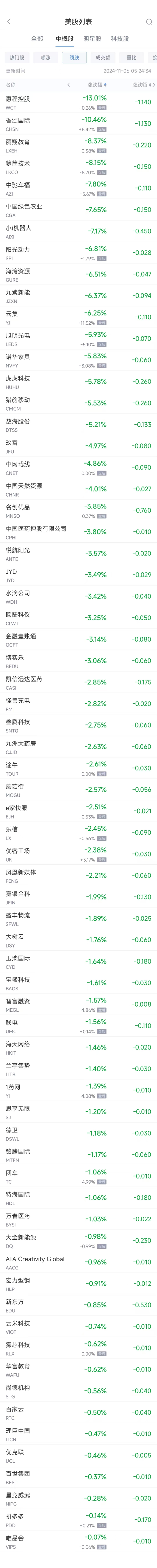 周二热门中概股多数上涨 台积电涨2.2%，小鹏涨6.1%  第2张