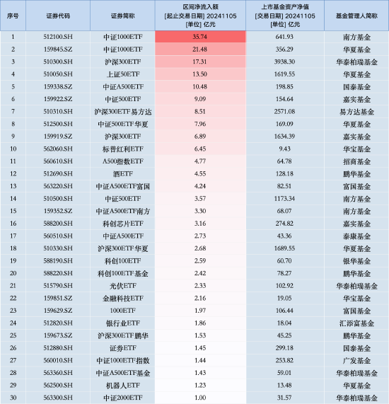 最受青睐ETF：11月5日南方中证1000ETF获净申购35.74亿元，华夏中证1000ETF获净申购21.48亿元（名单）  第1张