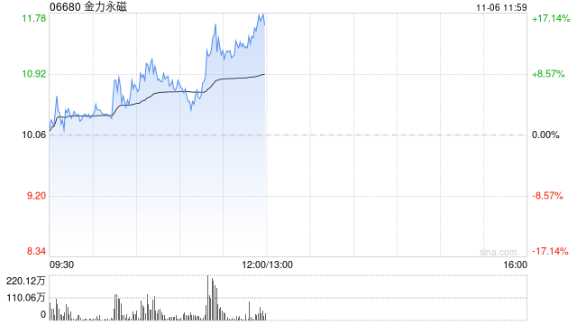 稀土概念股早盘逆市上扬 金力永磁涨超4%中国稀土涨超1%  第1张