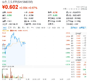 你追我赶！创业板指、科创50纷纷涨超1%，华为公布固态电池专利，双创龙头ETF（588330）盘中涨逾2%  第1张