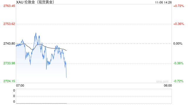 美国大选实时进展：最新结果激励"特朗普交易"，美元暴涨创近四个月新高，金价小幅承压
